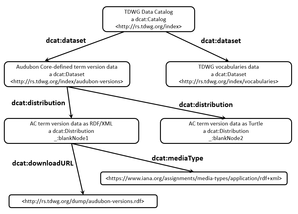TDWG Data Catalog model